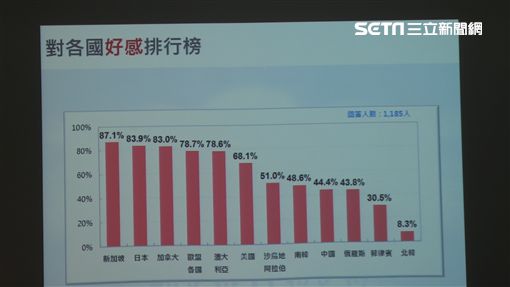 台灣民意基金會公布「台灣人最喜歡的國家」全國性民調發表會。記者盧素梅攝