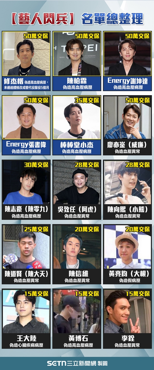 藝人閃兵名單