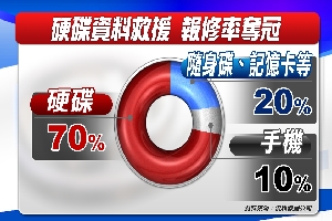 資料有保障2-2：資料救援不求人