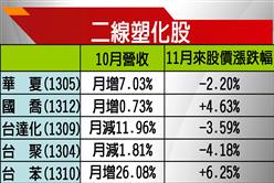 歐美復甦+陸GDP守7.2%　塑化擁利多蓄勢再攻