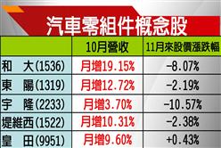 10月車市走強 汽車零組件概念股紅不讓