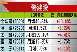 營建股_1114早盤