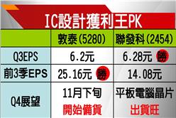 敦泰前3季大賺 登IC設計獲利王