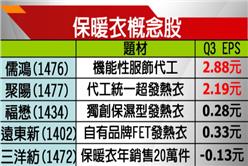 1118早盤_保暖衣
