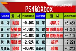 史上最夯PS4狠尬Xbox 供應鏈吃肥單