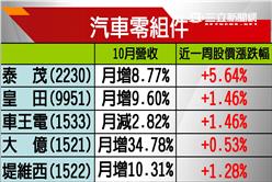 歐美旺季+陸年終購車潮 汽車零組件催油門