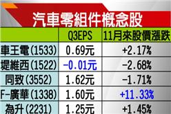 汽車股_1120早盤