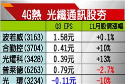 兩岸4G釋照吸睛　F-眾達掛牌度蜜月