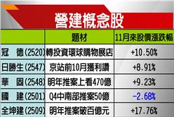 奢稅微調+入帳高峰　營建擁利多跳高