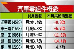 陸車市報喜+Q4旺季　汽車零組件馬力強