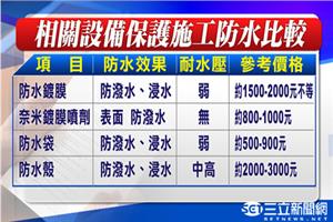 防水奈米鍍膜夯　戲水無免驚