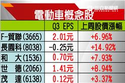 德調查火燒車案過關　Tesla大漲16%