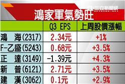 蘋果創高+郭董秀新武器　鴻家軍擁利多衝鋒