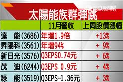 歐對陸太陽能板課重稅　12/6起為期兩年