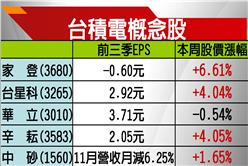 10月半導體銷售創新高　台廠明年投資大躍進