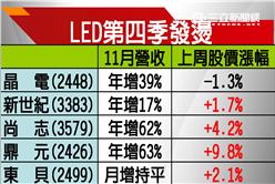 農曆春節提前拉貨　LED第四季淡季不淡