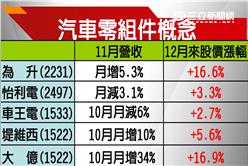 陸新能源汽車補貼政策　電動車概念股催油門