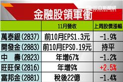 併購、利多不斷　金融股領軍衝
