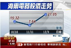 p阿里買海爾1500