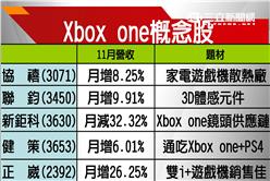 Xbox One上市18天　銷量突破200萬台