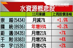 日月光廢水+霾害　環保概念股竄出頭