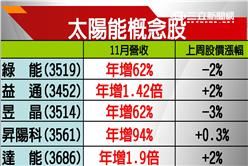 太陽能利多加持　11月營收熱力四射