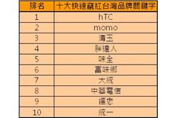 年度十大快速竄紅台灣品牌關鍵字