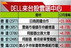 GOOGLE後戴爾搶進　登台設雲端研發中心 