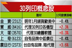 挑戰3D列印龍頭寶座　金寶下周舖貨拼10萬台