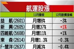 陸進口鐵礦石需求增　BDI為2011年來最佳表現