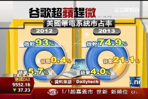 谷歌筆電復仇記　2013市佔大老二