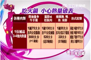 霜降肉高油　4片熱量近2碗飯