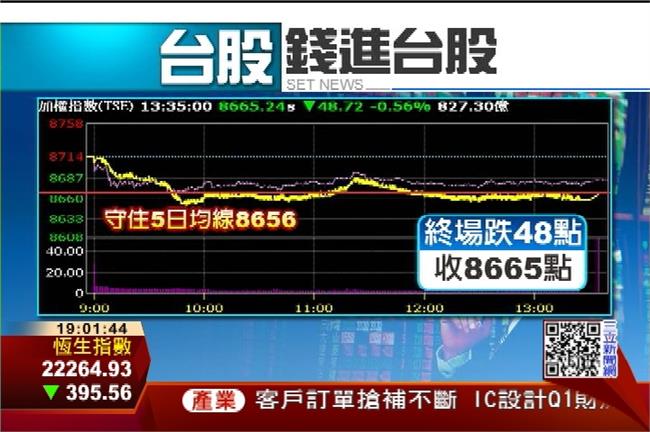 傳壽險資金進台股　終場小跌48點