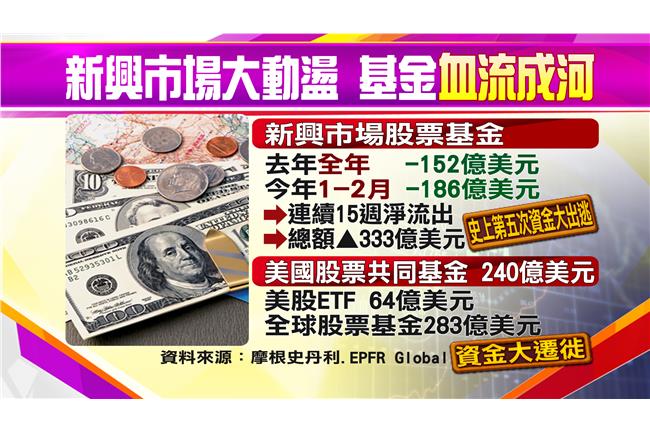 第五度資金大出逃！基金市場血流成河