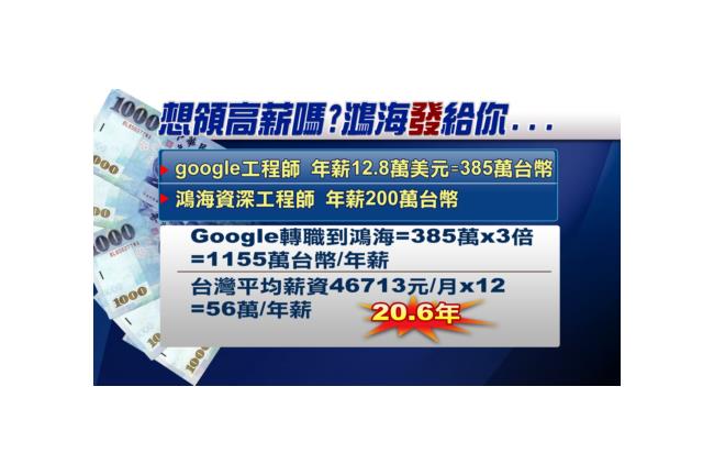 霸氣郭董發威！怒搶谷歌人才加薪三倍