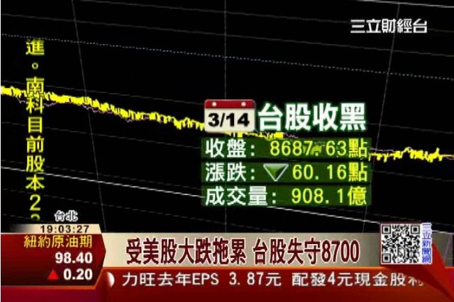 受美股大跌拖累　台股失守8700點