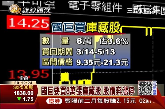 國巨要買8萬張庫藏股　股價奔漲停