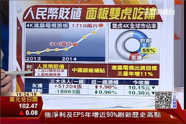 人民幣貶值　面板廠樂、太陽能廠哭