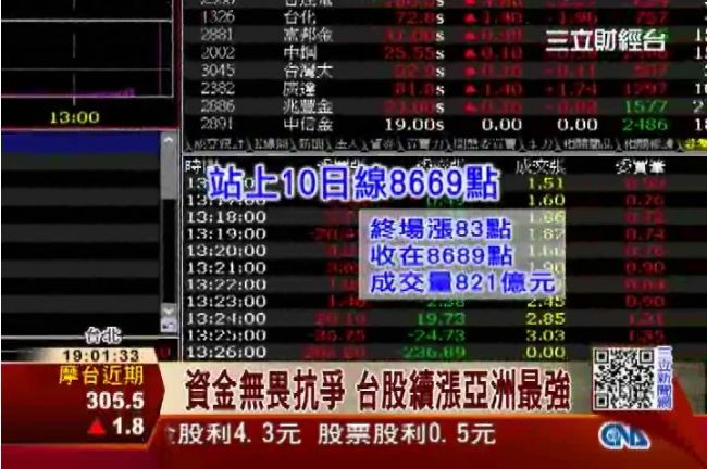智冠、橘子攻漲停　台股續漲亞洲最強