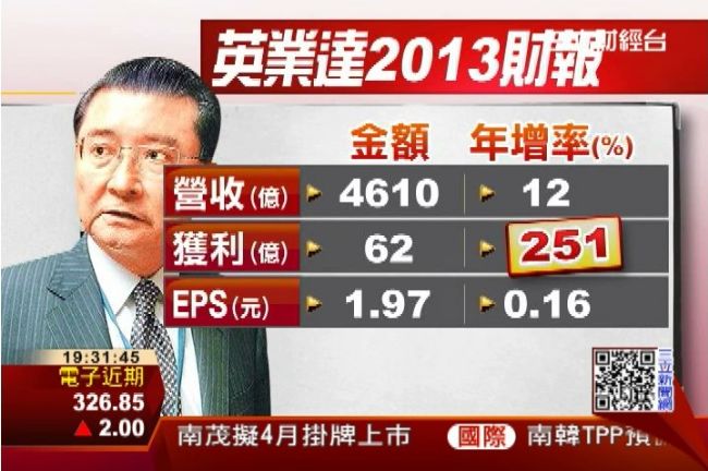 英業達去年暴走　獲利成長251%