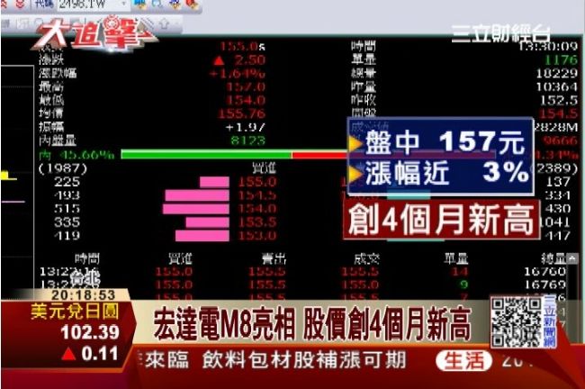 宏達電M8亮相　股價創4個月新高