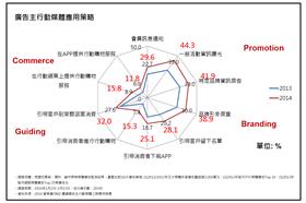 廣告主行動媒體應用策略