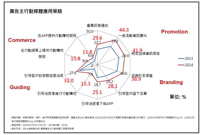 行動媒體應用策略　廣告主認知大不同