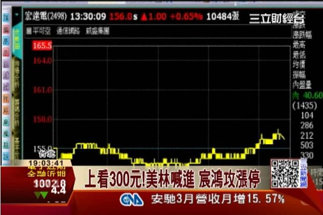 上看300元！美林喊進　宸鴻攻漲停