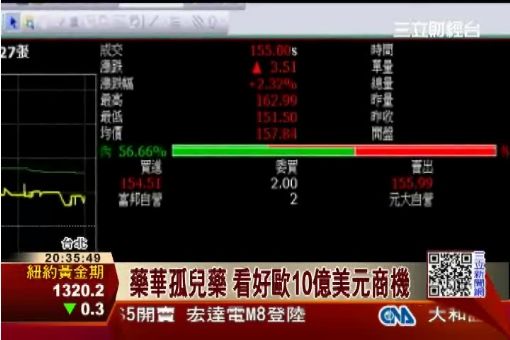 藥華推孤兒藥 登上生醫股王寶座