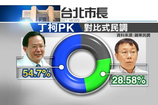 民調勝一倍　丁守中：柯文哲造神破滅