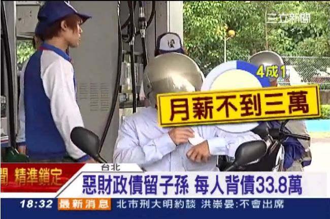年輕人變窮忙族　每人揹33.8萬債