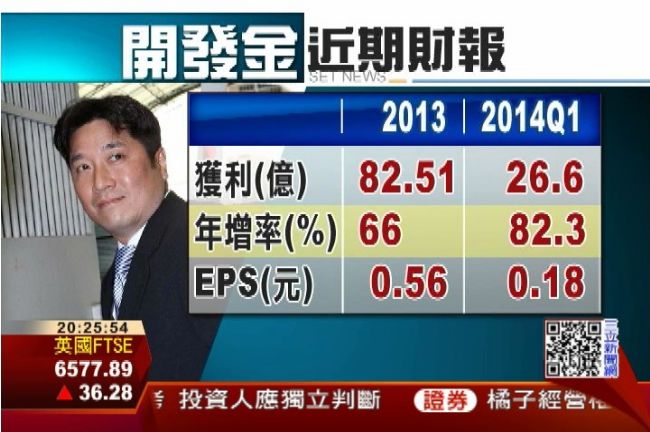 開發金去年成長66%　Q1財報亮眼