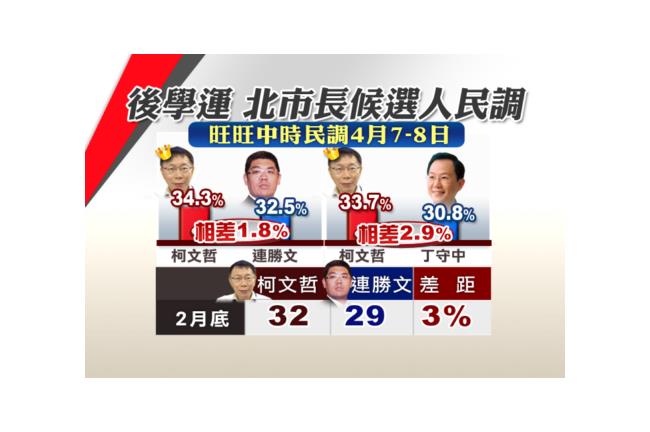 連勝文狂下廣告　丁守中苦苦追趕？