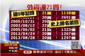 外資連21買1900